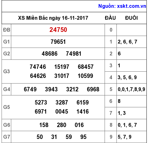 XSMB ngày 16-11-2017 XSMB ngày 16-11-2017
