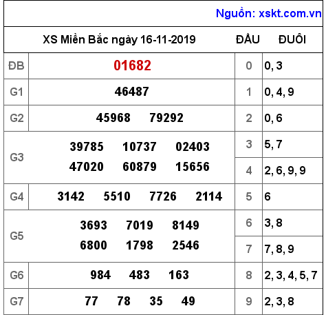 XSMB ngày 16-11-2019 XSMB ngày 16-11-2019