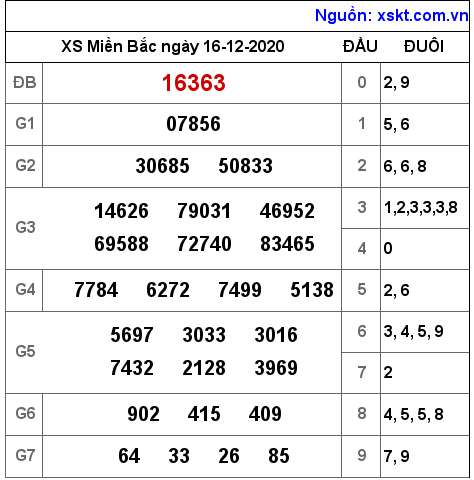 XSMB ngày 16-12-2020 XSMB ngày 16-12-2020