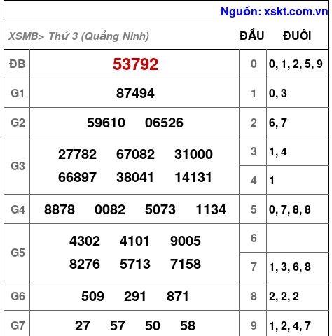 XSMB ngày 16-12-2025