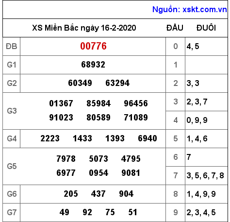 XSMB ngày 16-2-2020 XSMB ngày 16-2-2020