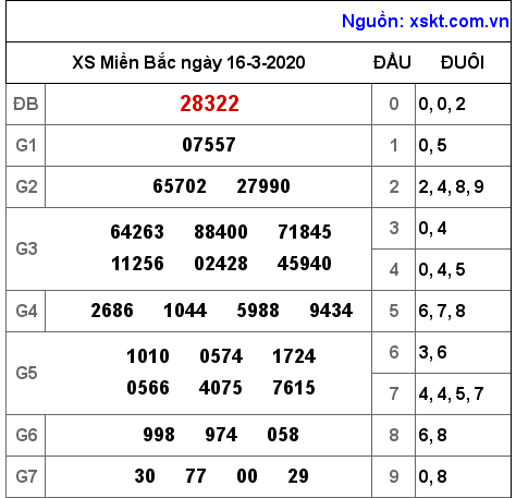 XSMB ngày 16-3-2020 XSMB ngày 16-3-2020