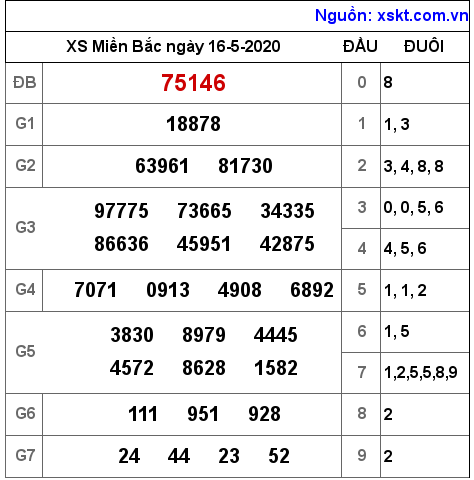 XSMB ngày 16-5-2020 XSMB ngày 16-5-2020