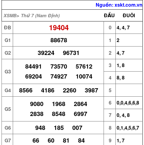 XSMB ngày 16-5-2026