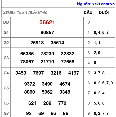 XSMB ngày 16-7-2025