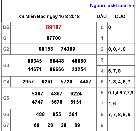 XSMB ngày 16-8-2018 XSMB ngày 16-8-2018
