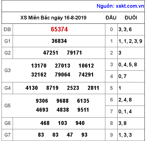XSMB ngày 16-8-2019 XSMB ngày 16-8-2019
