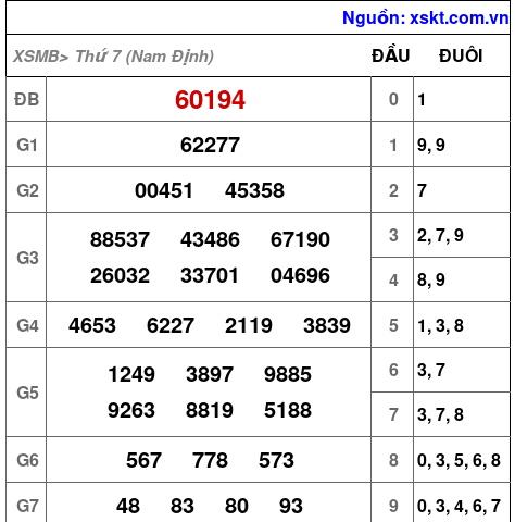XSMB ngày 16-8-2025