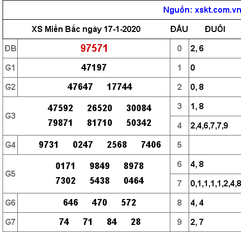 XSMB ngày 17-1-2020 XSMB ngày 17-1-2020