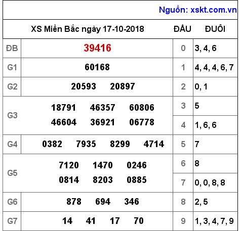 XSMB ngày 17-10-2018 XSMB ngày 17-10-2018