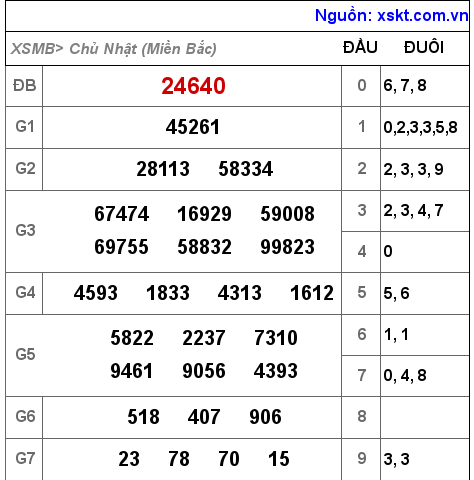 XSMB ngày 17-10-2021