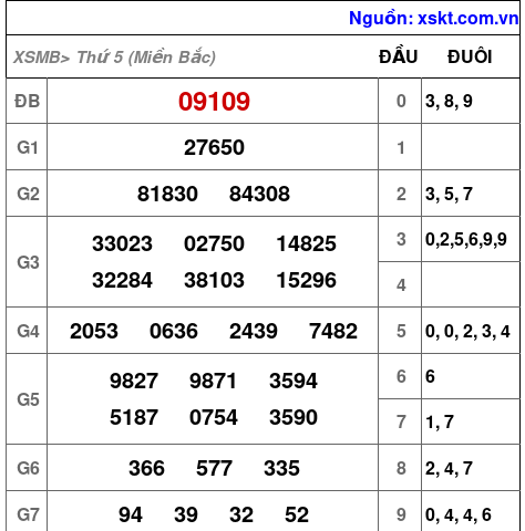 XSMB ngày 17-10-2024 XSMB ngày 17-10-2024