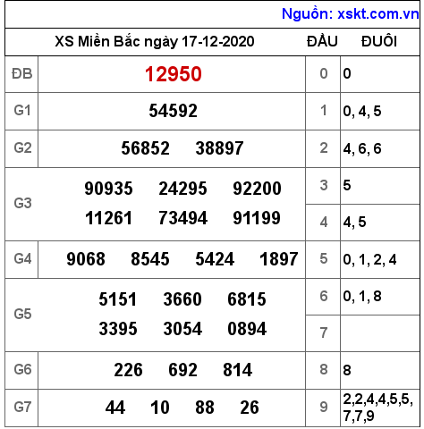 XSMB ngày 17-12-2020 XSMB ngày 17-12-2020
