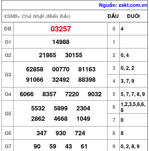 XSMB ngày 17-12-2023 XSMB ngày 17-12-2023