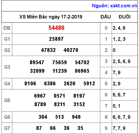 XSMB ngày 17-2-2019