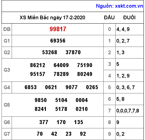 XSMB ngày 17-2-2020 XSMB ngày 17-2-2020