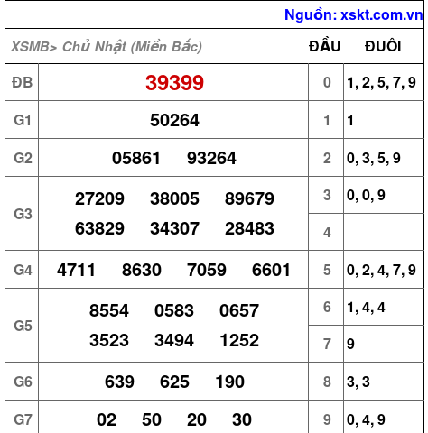 XSMB ngày 17-3-2024 XSMB ngày 17-3-2024