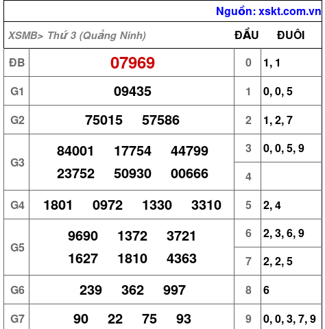 XSMB ngày 17-3-2026