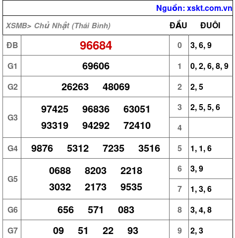 XSMB ngày 17-5-2026