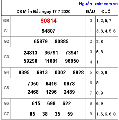 XSMB ngày 17-7-2020 XSMB ngày 17-7-2020