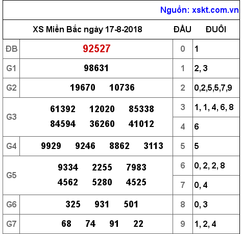 XSMB ngày 17-8-2018 XSMB ngày 17-8-2018