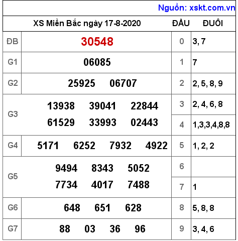 XSMB ngày 17-8-2020 XSMB ngày 17-8-2020