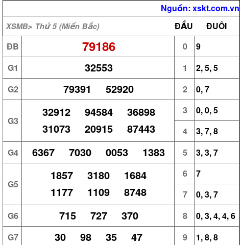 XSMB ngày 17-8-2023 XSMB ngày 17-8-2023