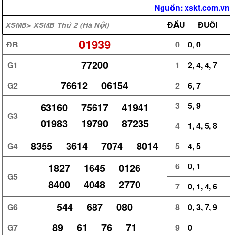 XSMB ngày 17-8-2026