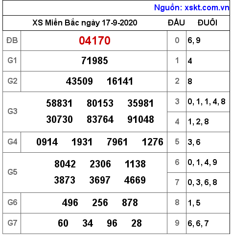 XSMB ngày 17-9-2020