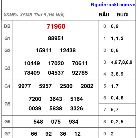 XSMB ngày 17-9-2026