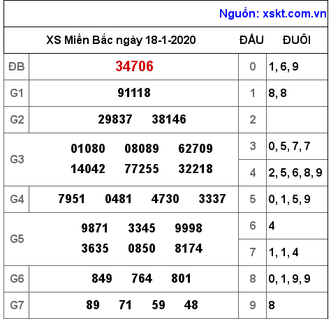 XSMB ngày 18-1-2020 XSMB ngày 18-1-2020