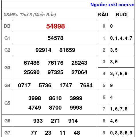 XSMB ngày 18-1-2024 XSMB ngày 18-1-2024