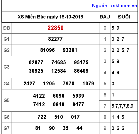 XSMB ngày 18-10-2018