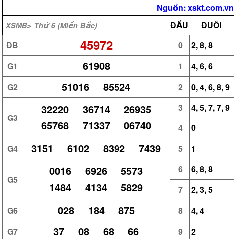 XSMB ngày 18-10-2024 XSMB ngày 18-10-2024
