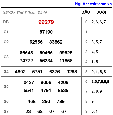 XSMB ngày 18-10-2025 XSMB ngày 18-10-2025