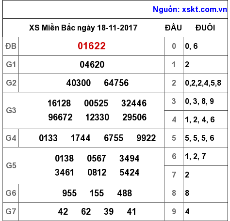 XSMB ngày 18-11-2017 XSMB ngày 18-11-2017