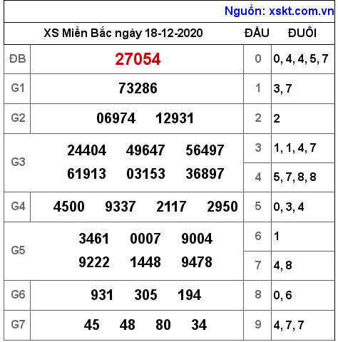 XSMB ngày 18-12-2020 XSMB ngày 18-12-2020