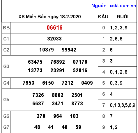 XSMB ngày 18-2-2020 XSMB ngày 18-2-2020