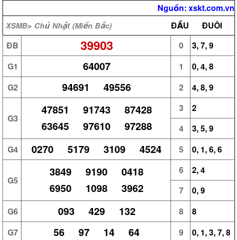XSMB ngày 18-2-2024 XSMB ngày 18-2-2024