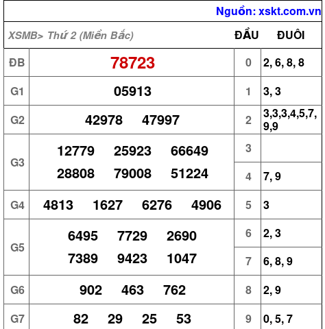 XSMB ngày 18-3-2024 XSMB ngày 18-3-2024