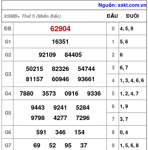 XSMB ngày 18-4-2024