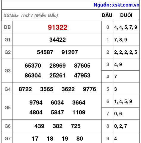 XSMB ngày 18-5-2024 XSMB ngày 18-5-2024