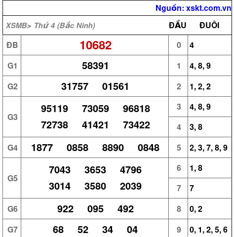 XSMB ngày 18-6-2025