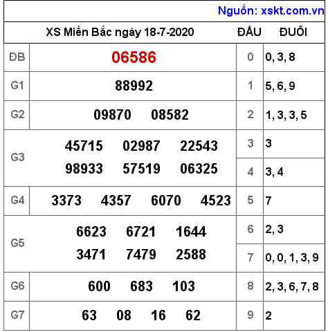 XSMB ngày 18-7-2020 XSMB ngày 18-7-2020