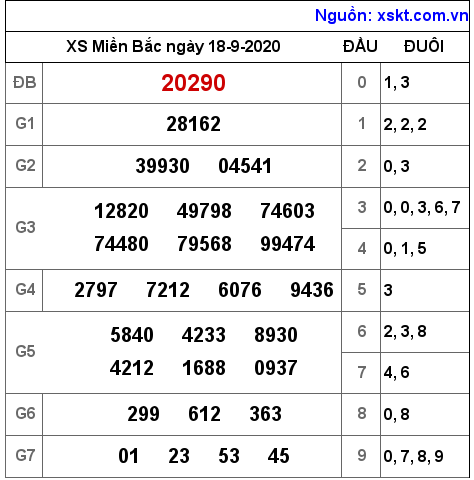 XSMB ngày 18-9-2020