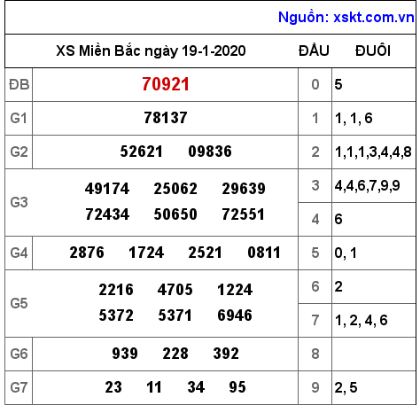 XSMB ngày 19-1-2020 XSMB ngày 19-1-2020