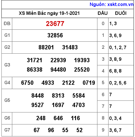 XSMB ngày 19-1-2021 XSMB ngày 19-1-2021