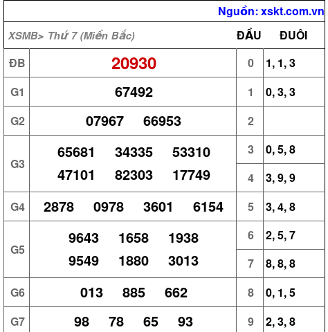 XSMB ngày 19-10-2024 XSMB ngày 19-10-2024