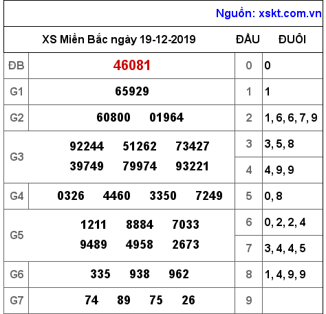 XSMB ngày 19-12-2019 XSMB ngày 19-12-2019