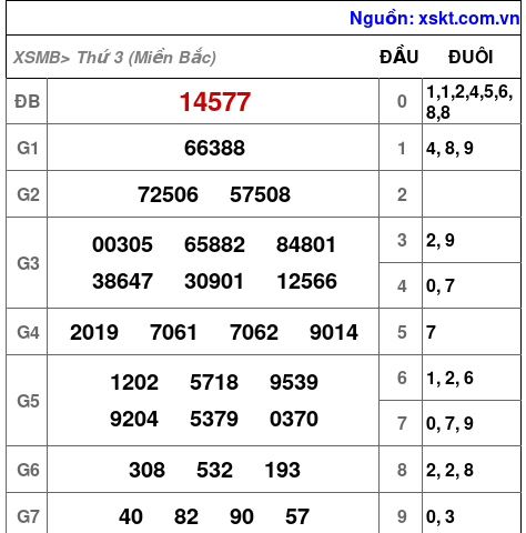 XSMB ngày 19-12-2023 XSMB ngày 19-12-2023
